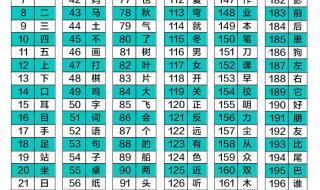 一年级下册语文识字5 一年级下册语文识字5